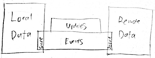 Diagram of the distributed data pattern