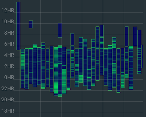 Graph of sleep times
